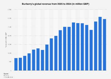 burberry uk revenue|how much is Burberry worth.